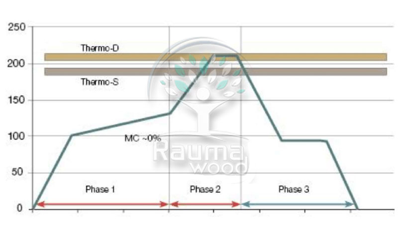 دیاگرام تولید ترمووود